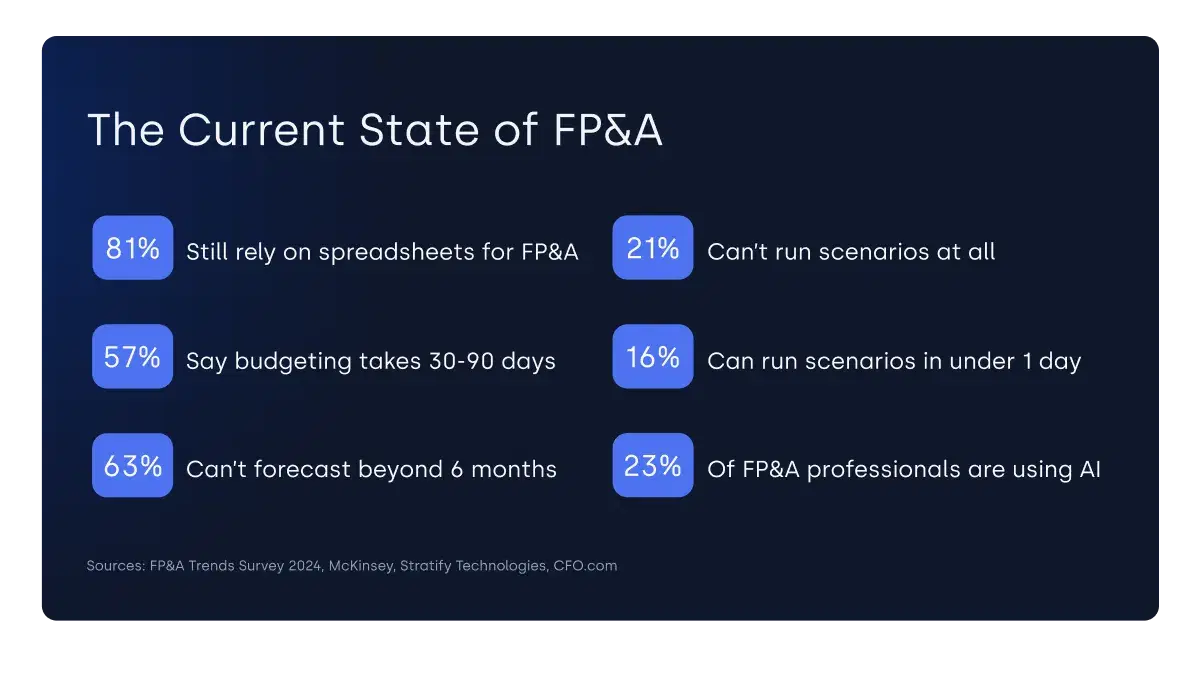 Infographic titled “The Current State of FP&A” presenting six key statistics. On the left: 81% of finance teams still rely on spreadsheets for FP&A, 57% say budgeting takes 30–90 days, and 63% can’t forecast beyond 6 months. On the right: 21% can’t run scenarios at all, 16% can run scenarios in under one day, and 23% of FP&A professionals are using AI. Sources cited: FP&A Trends Survey 2024, McKinsey, Stratify Technologies, CFO.com.