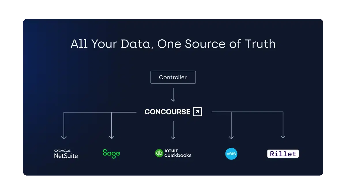 Graphic showing the controller function connected to Concourse as a single source of truth, which centralizes data and insights from NetSuite, Sage, QuickBooks, Xero, and Rillet.