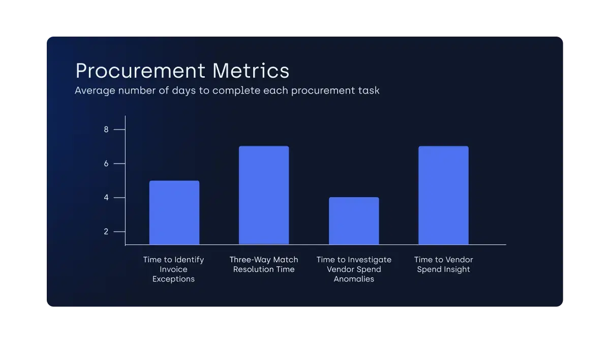 Bar chart showing procurement metrics with average days to complete tasks: Time to Identify Invoice Exceptions (5 days), Three-Way Match Resolution Time (7 days), Time to Investigate Vendor Spend Anomalies (4 days), and Time to Vendor Spend Insight (7 days). Chart has dark blue background with bright blue bars.