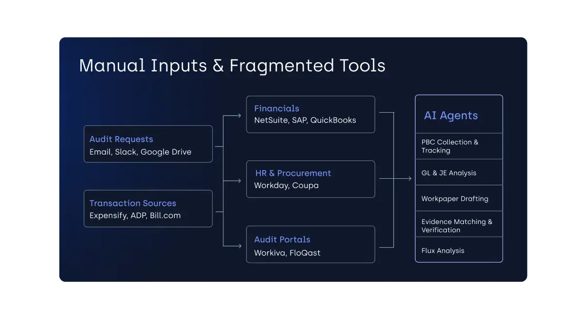 Flowchart titled "Manual Inputs & Fragmented Tools" showing the transition from disconnected audit systems to AI agents. On the left, two source categories: “Audit Requests” (Email, Slack, Google Drive) and “Transaction Sources” (Expensify, ADP, Bill.com). These feed into three systems: “Financials” (NetSuite, SAP, QuickBooks), “HR & Procurement” (Workday, Coupa), and “Audit Portals” (Workiva, FloQast). Arrows then lead into a box labeled “AI Agents,” which automates five tasks: PBC Collection & Tracking, GL & JE Analysis, Workpaper Drafting, Evidence Matching & Verification, and Flux Analysis.
