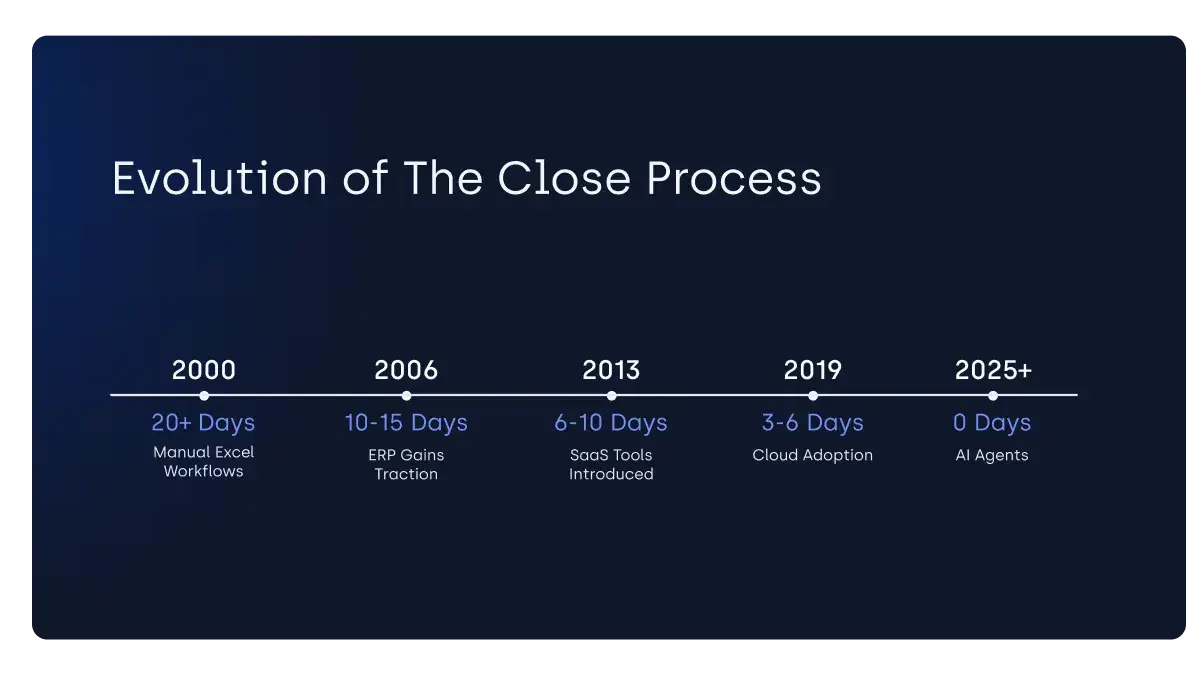 Timeline showing the evolution of financial close processes from 2000 to 2025+, displaying decreasing close times from 20+ days with manual Excel workflows to 0 days with AI agents