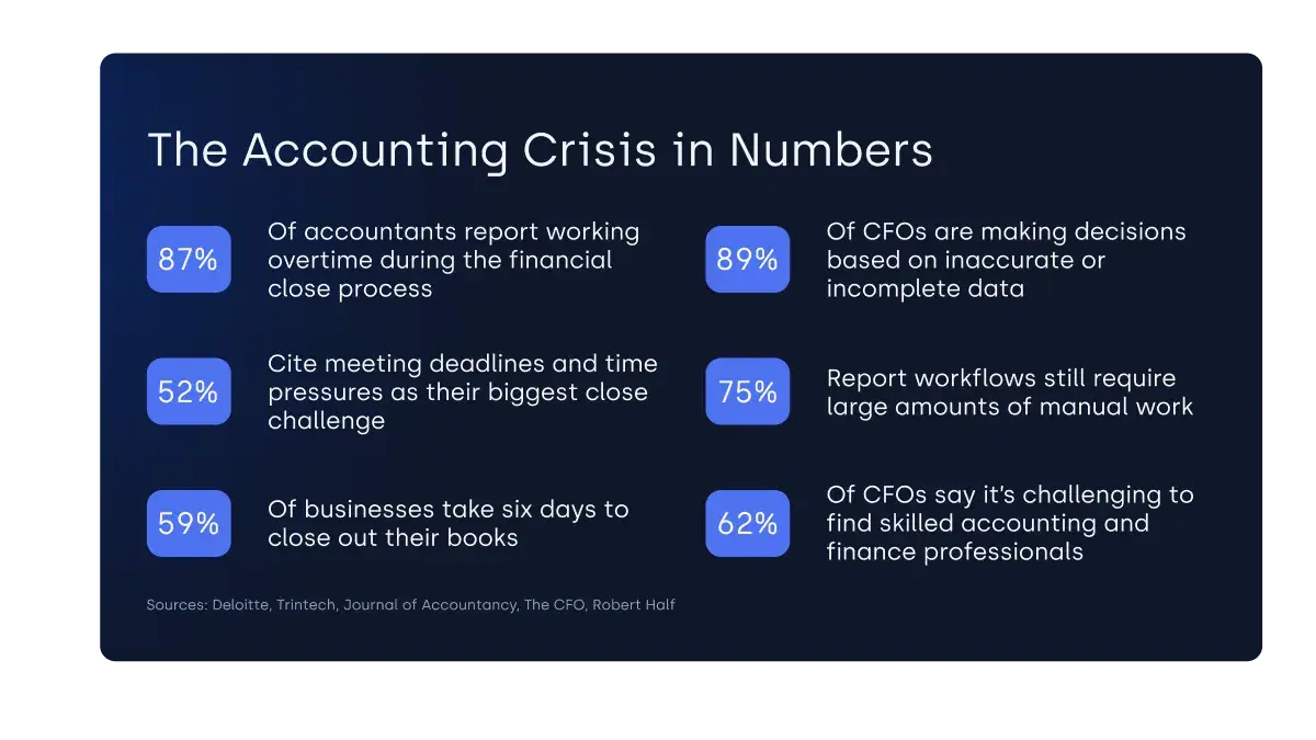 Infographic displaying six key statistics about the accounting crisis: 87% of accountants work overtime during financial close, 89% of CFOs make decisions on inaccurate data, 52% cite meeting deadlines as biggest challenge, 75% of workflows require manual work, 59% of businesses take six days to close books, and 62% of CFOs struggle to find skilled accounting professionals