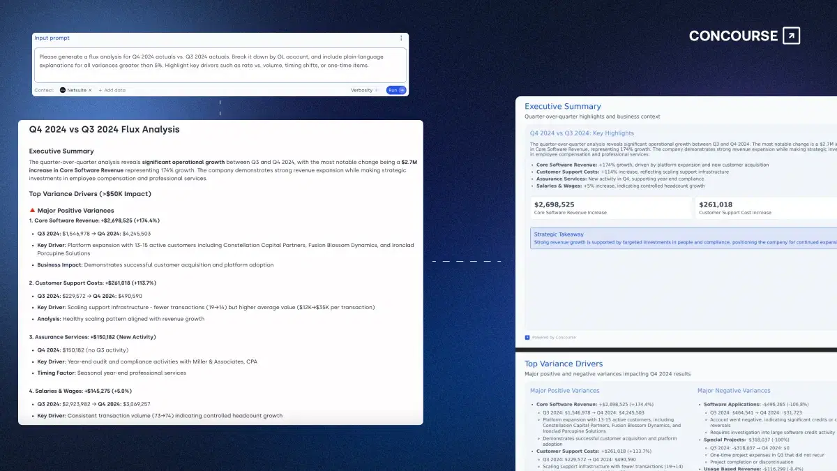 Screenshot of a Concourse AI-powered flux analysis report for Q4 2024 vs. Q3 2024. On the left, the input prompt requests a plain-language breakdown of GL account variances greater than 5%. The left output panel displays detailed variance drivers, including a $2.7M increase in Core Software Revenue, rising Customer Support Costs, Assurance Services activity, and changes in Salaries & Wages. The right panel summarizes highlights, such as $2.7M in new revenue and $261K in cost increases, with a strategic takeaway noting targeted investments in people and compliance. Branded with the Concourse logo.