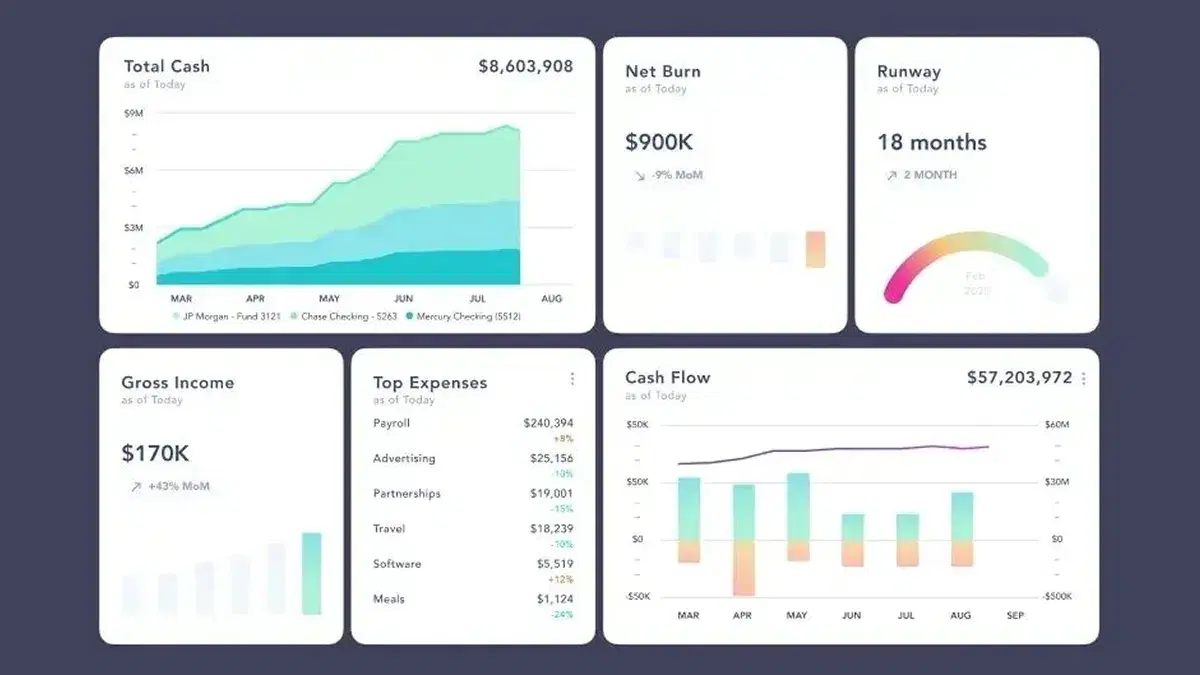 Digits financial dashboard displaying real-time metrics across six panels: Total Cash ($8.6M) with a multi-source area chart, Net Burn ($900K), Runway (18 months) with a color gauge, Gross Income ($170K), Top Expenses (Payroll, Advertising, Travel, etc.), and Cash Flow ($57.2M) with a combined bar and line chart. Visual trends show month-over-month changes, with key performance indicators for startups or finance teams.