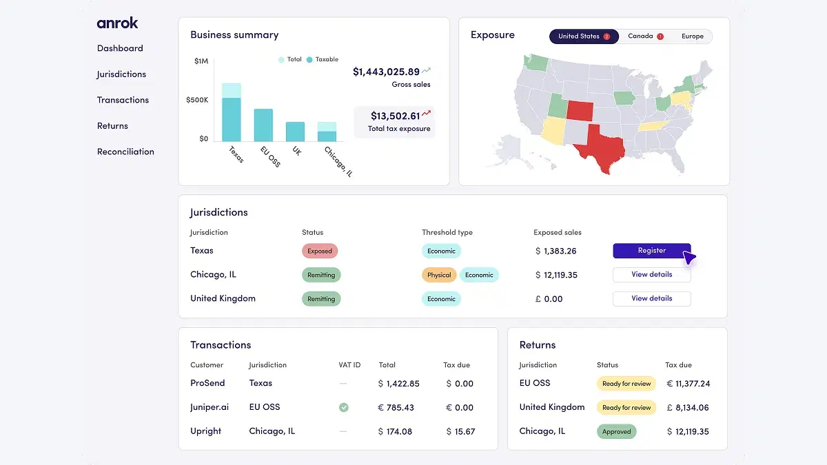 Anrok sales tax dashboard showing real-time tax exposure across jurisdictions. The interface features a business summary with gross sales ($1.44M) and total tax exposure ($13.5K), a U.S. map color-coded by tax status, and a jurisdiction breakdown for Texas, Chicago, and the United Kingdom. Additional panels display recent transactions by customer, VAT ID, and tax due, along with return statuses marked as “Ready for review” or “Approved.” Sidebar navigation includes Dashboard, Jurisdictions, Transactions, Returns, and Reconciliation.