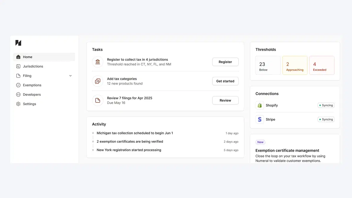 Numeral tax compliance dashboard displaying tasks, thresholds, activity, and integrations. Tasks include registering for tax in four jurisdictions, adding tax categories, and reviewing seven April 2025 filings. The threshold tracker shows 23 jurisdictions below, 2 approaching, and 4 exceeded. Active connections with Shopify and Stripe are syncing. Recent activity logs show updates on exemption certificates and New York registration. A highlighted section introduces exemption certificate management for improved tax workflow.