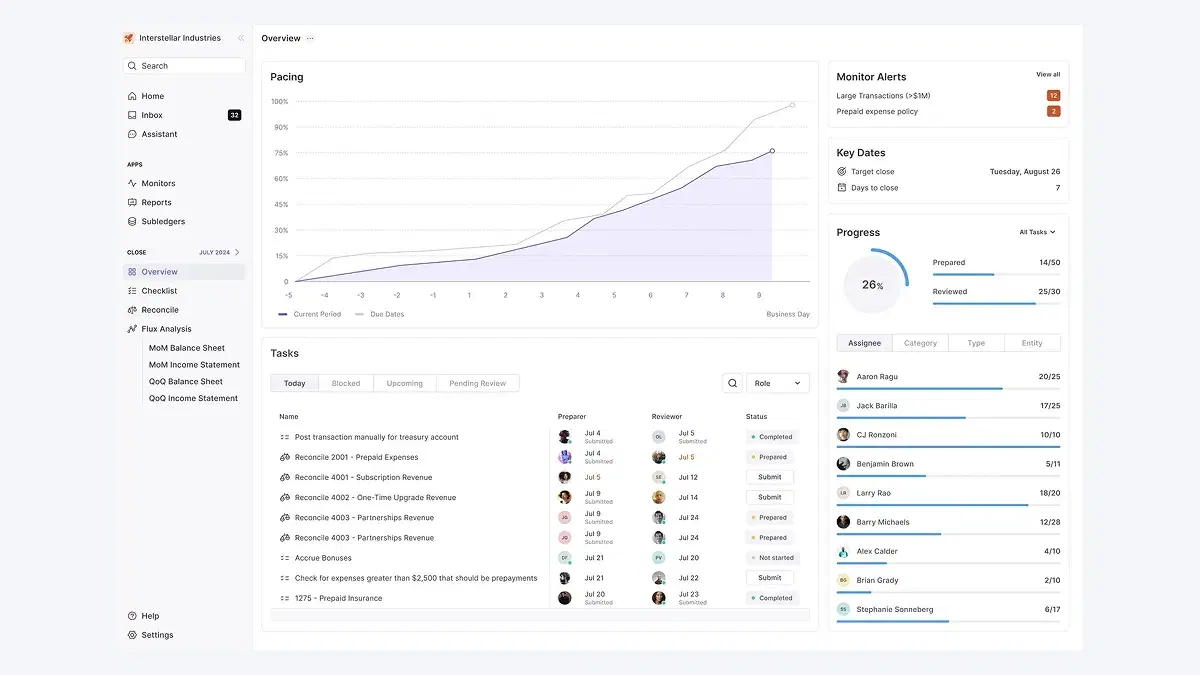 Dashboard view of Numeric’s accounting close management platform, showing pacing progress against close deadlines, task status, and team performance. The interface includes a line graph tracking close completion, a task list for reconciliations and approvals, alerts for large transactions, and a progress circle indicating 26% completion. Sidebar navigation includes access to reports, flux analysis, balance sheets, and income statements. User avatars appear next to task preparers and reviewers, with roles and task status clearly labeled.