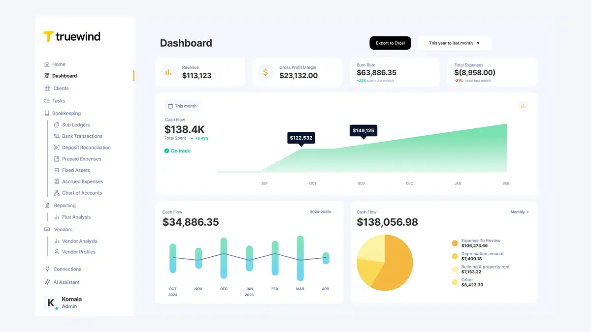 Screenshot of Truewind’s bookkeeping dashboard, displaying key financial metrics including revenue ($113,123), gross profit margin ($23,132), burn rate ($63,886.35), and total expenses (–$8,958). Visualizations include a cash flow trend line, bar graph, and pie chart showing expense breakdowns such as depreciation, rent, and pending reviews. The left-hand menu includes navigation for bookkeeping, vendor analysis, flux analysis, and reporting. The dashboard is labeled "On track" with indicators of financial performance improvements month-over-month.