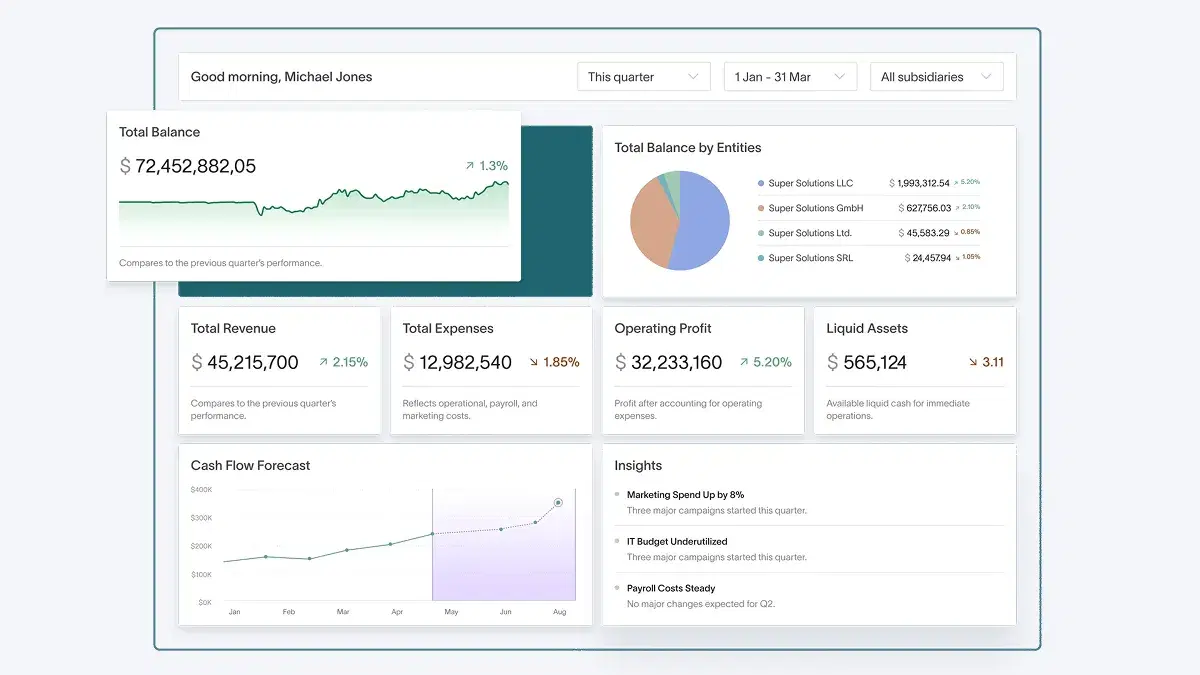 Screenshot of Dual Entry’s financial dashboard summarizing key metrics for the quarter. Displays total balance ($72.45M), revenue ($45.2M), expenses ($12.98M), operating profit ($32.23M), and liquid assets ($565K). A pie chart shows total balance by entity, while line graphs visualize cash flow trends. Insights include increased marketing spend, underutilized IT budget, and steady payroll costs. Date range is set to Jan 1–Mar 31, with data filtered across all subsidiaries.
