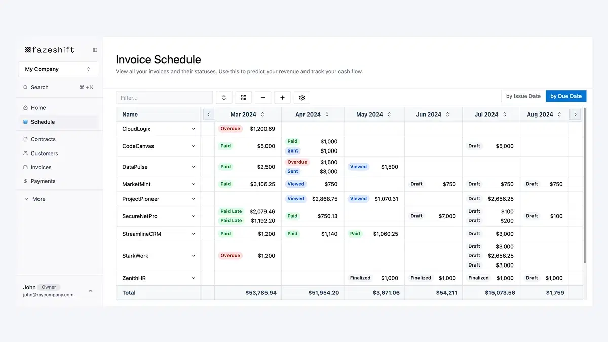 Fazeshift invoice schedule dashboard showing a monthly breakdown of invoice statuses across clients from March to August 2024. Rows include companies like CloudLogix, CodeCanvas, and SecureNetPro, with color-coded status labels such as Paid, Overdue, Sent, Viewed, and Draft. Columns show invoice amounts by month, with a total revenue row at the bottom. The left sidebar menu includes navigation to schedule, contracts, invoices, payments, and customer records.