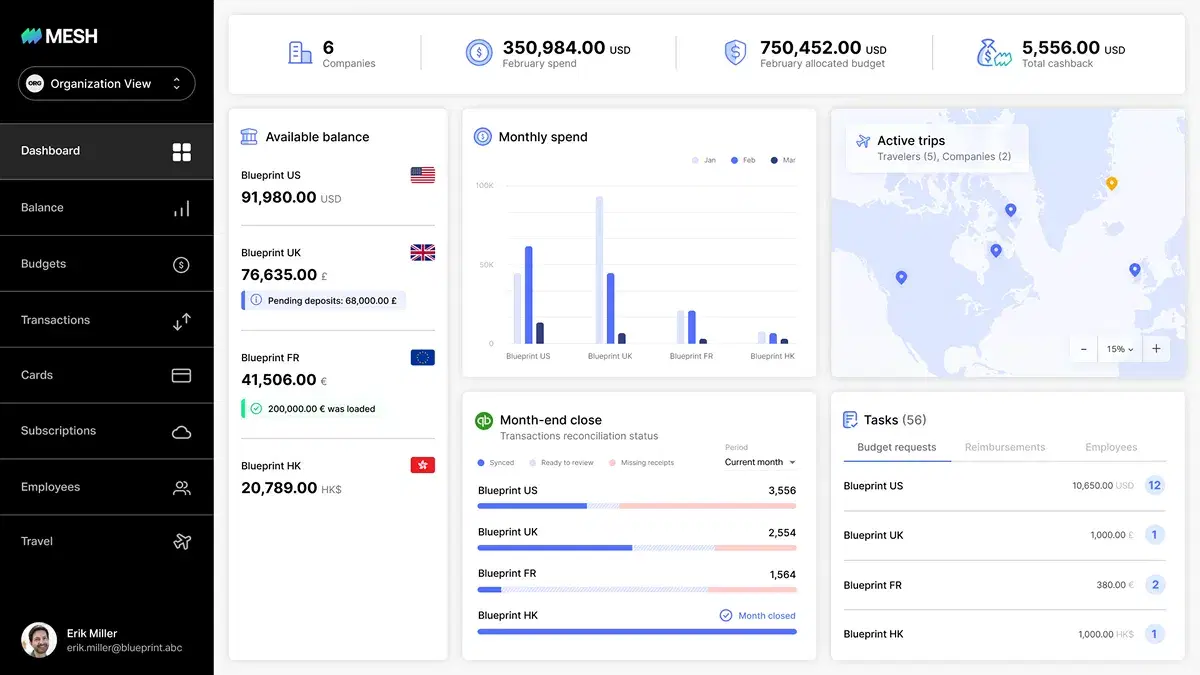 Mesh Payments organizational dashboard showing multi-entity financial data across Blueprint US, UK, FR, and HK. Highlights include available balances, monthly spend trends, and end-of-month close status. The interface tracks February spend ($350,984), budget ($750,452), and cashback ($5,556). Widgets show active travel locations on a world map, transaction syncing status, and budget-related tasks. The left-hand sidebar offers navigation to balance, budgets, transactions, cards, subscriptions, employees, and travel.