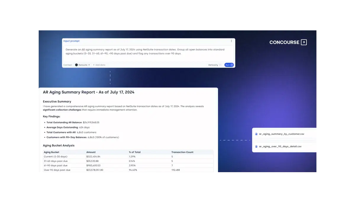 A screenshot of Concourse’s AI platform generating an AR Aging Summary Report. The input prompt asks the agent to "Generate an AR aging summary report as of July 17, 2024 using NetSuite transaction dates," grouping balances into standard aging buckets (0–30, 31–60, 61–90, >90 days past due) and flagging transactions over 90 days. Below, a generated report displays key metrics including a total outstanding AR balance of $24.9M, 8,663 customers, and 100% of balances being over 90 days overdue. A breakdown table shows the aging buckets, amounts, and transaction counts. On the right, downloadable CSV files are provided: “ar_aging_summary_by_customer.csv” and “ar_aging_over_90_days_detail.csv.” The Concourse logo appears in the top right.