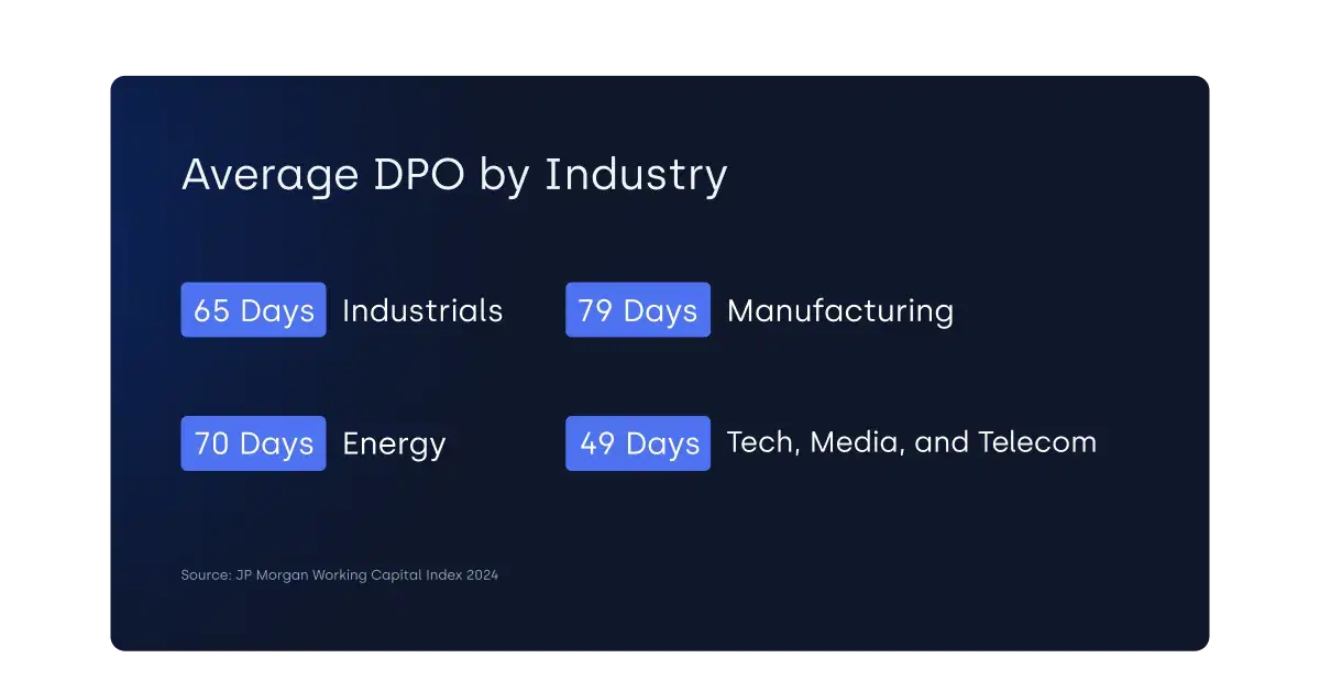 Graphic showing average Days Payable Outstanding (DPO) by industry, based on data from the JP Morgan Working Capital Index 2024. The DPO values are: Manufacturing – 79 days, Energy – 70 days, Industrials – 65 days, and Tech, Media, and Telecom – 49 days.