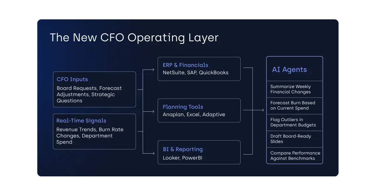 Diagram showing how AI agents sit on top of ERP systems like NetSuite and Excel to automate finance workflows such as close, forecasting, and variance analysis for CFOs.
