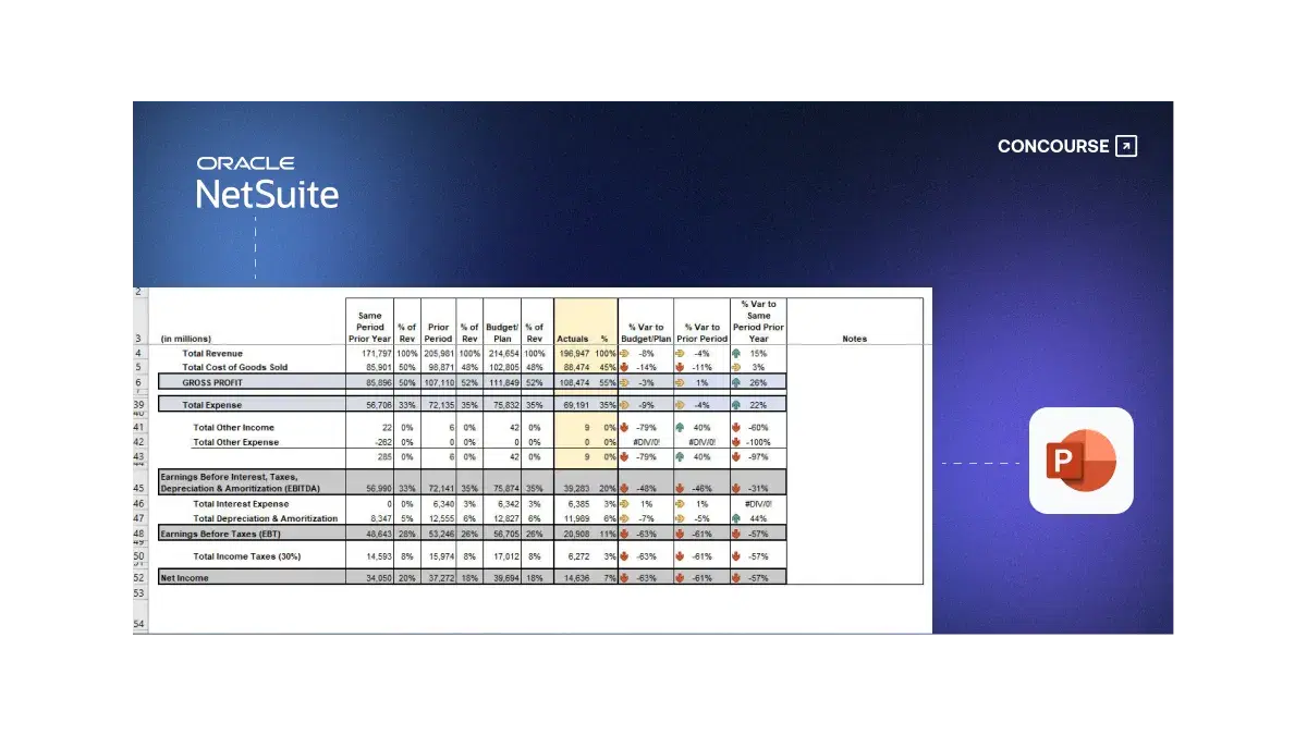 A screenshot of a manually prepared flux analysis spreadsheet exported from NetSuite. The image shows GL-level accounts, period-over-period variances, and percent changes, with the data later copied into PowerPoint for board reporting.