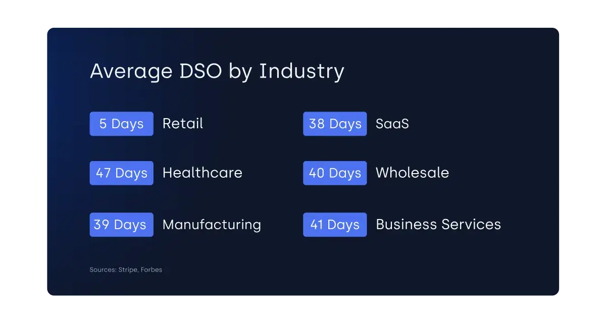 Graphic showing average Days Sales Outstanding (DSO) by industry. Retail has the lowest DSO at 5 days. SaaS averages 38 days, healthcare 47 days, manufacturing 39 days, wholesale 40 days, and business services 41 days. Data sourced from Stripe and Forbes.