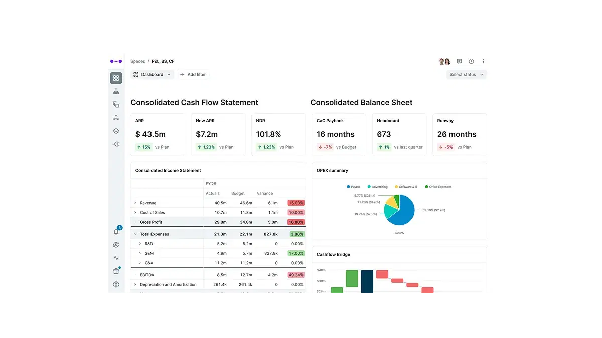 Screenshot of the Abacum platform displaying a financial dashboard with consolidated cash flow and balance sheet data, including metrics like ARR, runway, CAC payback, headcount, and detailed visualizations of income statement, OPEX summary, and cash flow bridge.