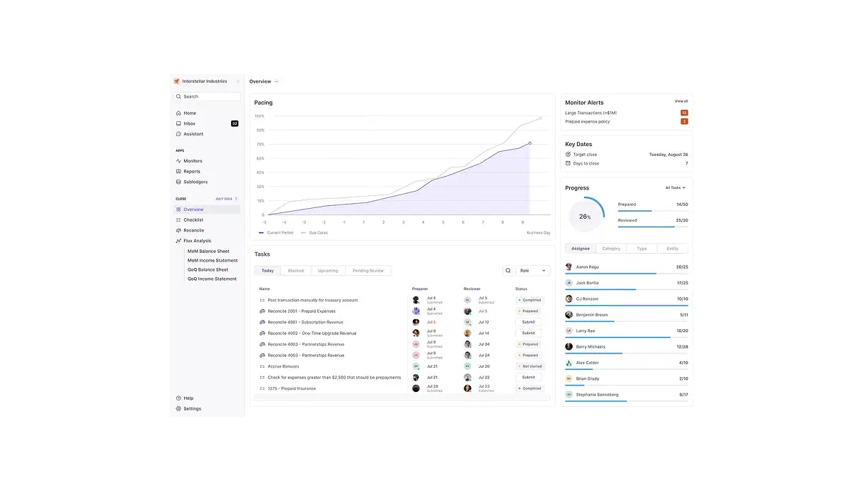 Screenshot of the Numeric platform showing a month-end close dashboard with a pacing chart, checklist of reconciliation tasks, user progress tracking, and alerts for key financial activities.