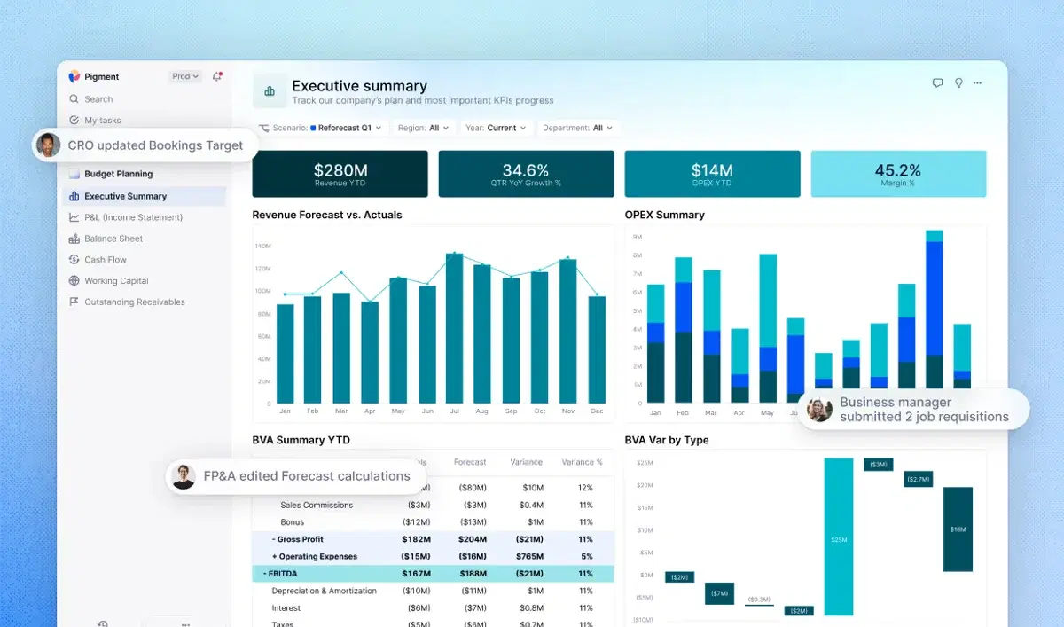 Screenshot of a Pigment executive summary dashboard showing revenue forecast vs. actuals, OPEX summary, budget-vs-actual variance, and top KPIs, with collaborators leaving comments across the plan.