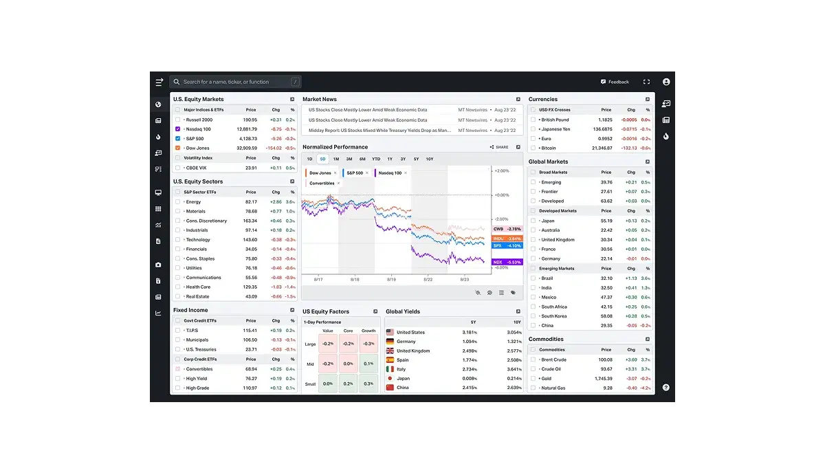 Screenshot of the Koyfin dashboard showing real-time financial data, including U.S. equity markets, sector performance, global market indexes, and a normalized performance chart comparing the Dow Jones, S&P 500, and Nasdaq 100.