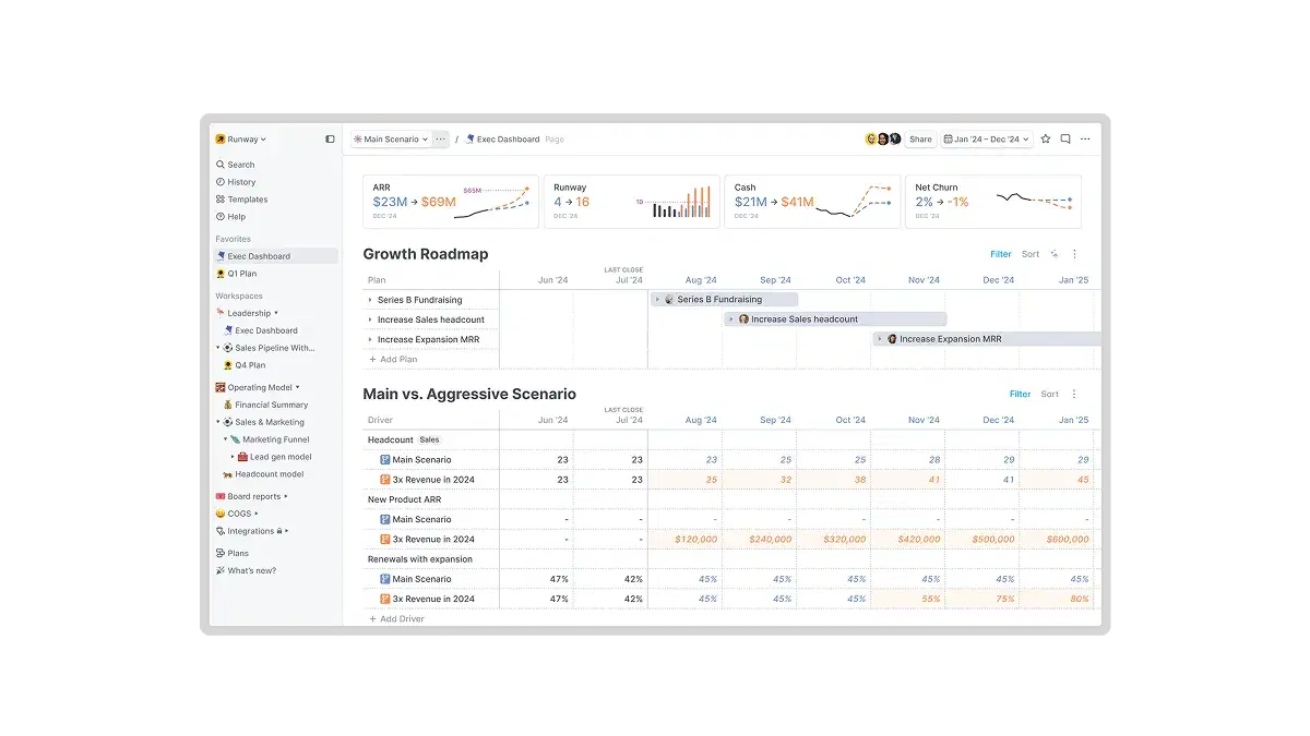 Screenshot of the Runway FP&A platform showing an executive dashboard with ARR, cash, runway, and churn metrics, alongside a growth roadmap and scenario comparison between main and aggressive forecasts.