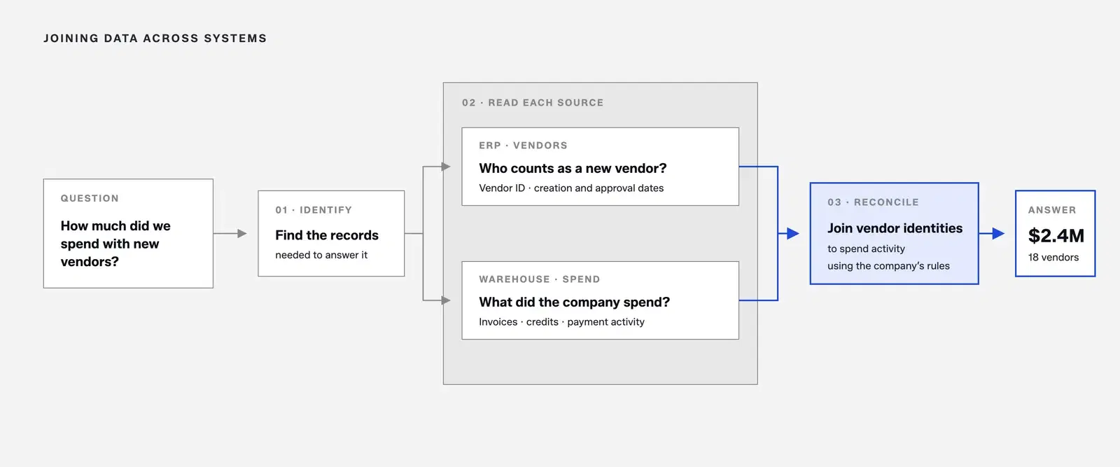 Flow diagram "Joining data across systems": a business question ("How much did we spend with new vendors?") leads to identifying the records, reading each source (ERP vendors and warehouse spend), and reconciling vendor identities using the company's rules to produce a $2.4M answer across 18 vendors.