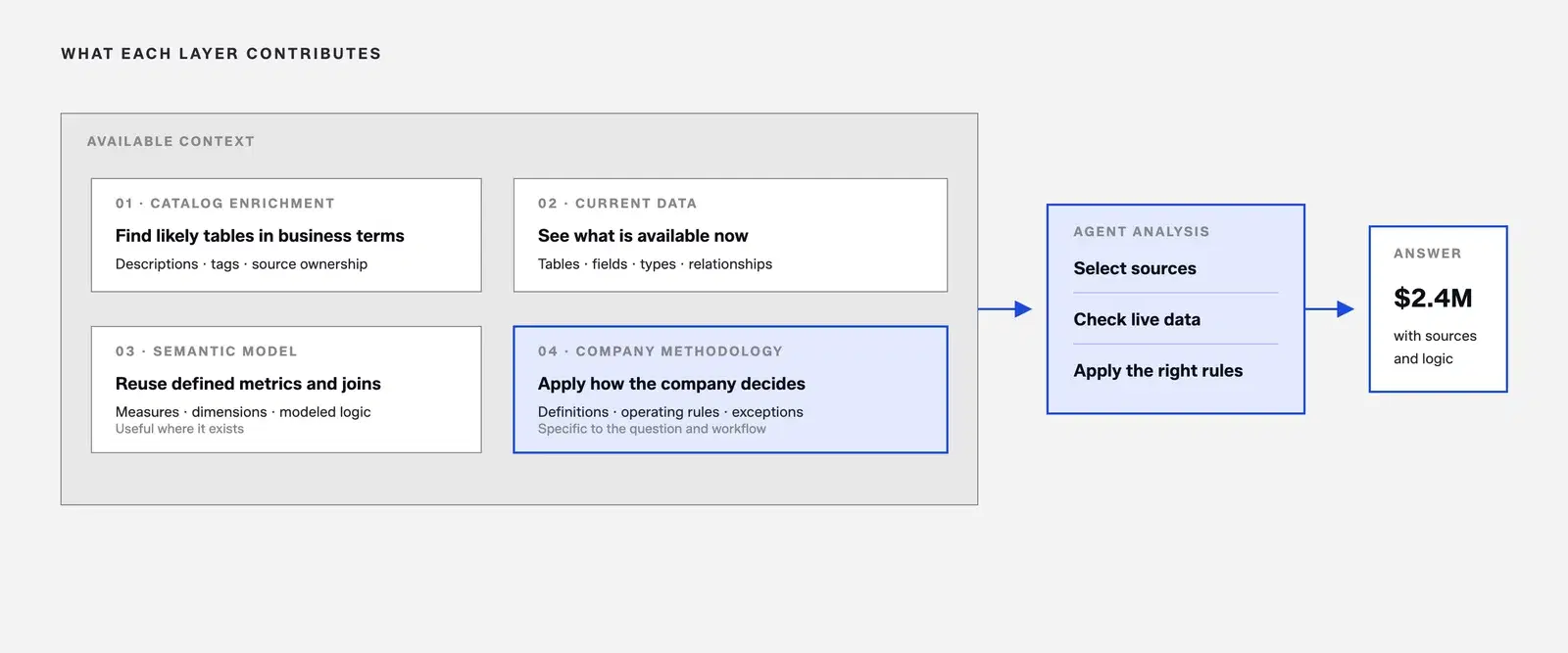 Diagram "What each layer contributes": the available context is made of catalog enrichment (find likely tables in business terms), current data (see what is available now), the semantic model (reuse defined metrics and joins), and company methodology (apply how the company decides). The agent then selects sources, checks live data, and applies the right rules to reach a $2.4M answer with sources and logic.