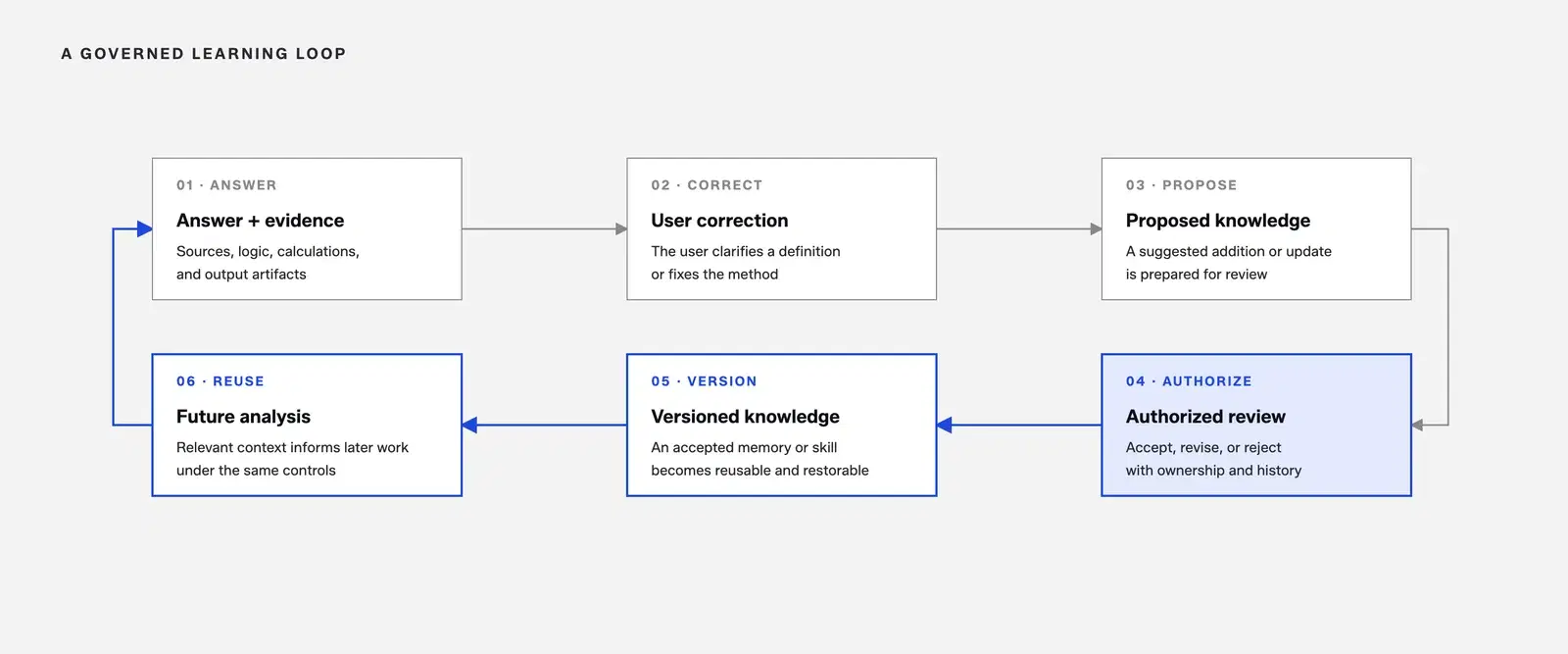 Six-step "governed learning loop": (1) answer with evidence, (2) user correction, (3) proposed knowledge, (4) authorized review with ownership and history, (5) versioned knowledge that is reusable and restorable, and (6) reuse in future analysis under the same controls.