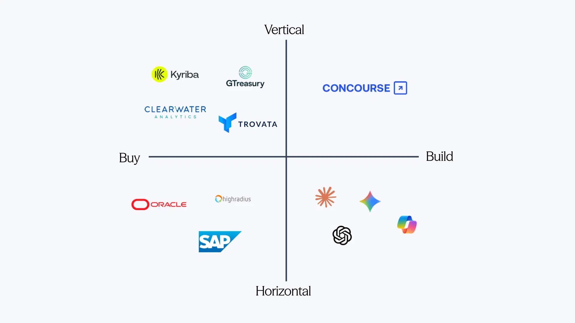 A two-axis map of the treasury software landscape. The horizontal axis runs from Buy to Build; the vertical axis runs from Horizontal to Vertical. Top-left (Buy, Vertical): treasury management systems Kyriba, GTreasury, Clearwater Analytics, and Trovata. Bottom-left (Buy, Horizontal): ERPs Oracle, SAP, and HighRadius. Bottom-right (Build, Horizontal): general LLMs including ChatGPT, Claude, Gemini, and Microsoft Copilot. Top-right (Build, Vertical): Concourse, alone in the quadrant.